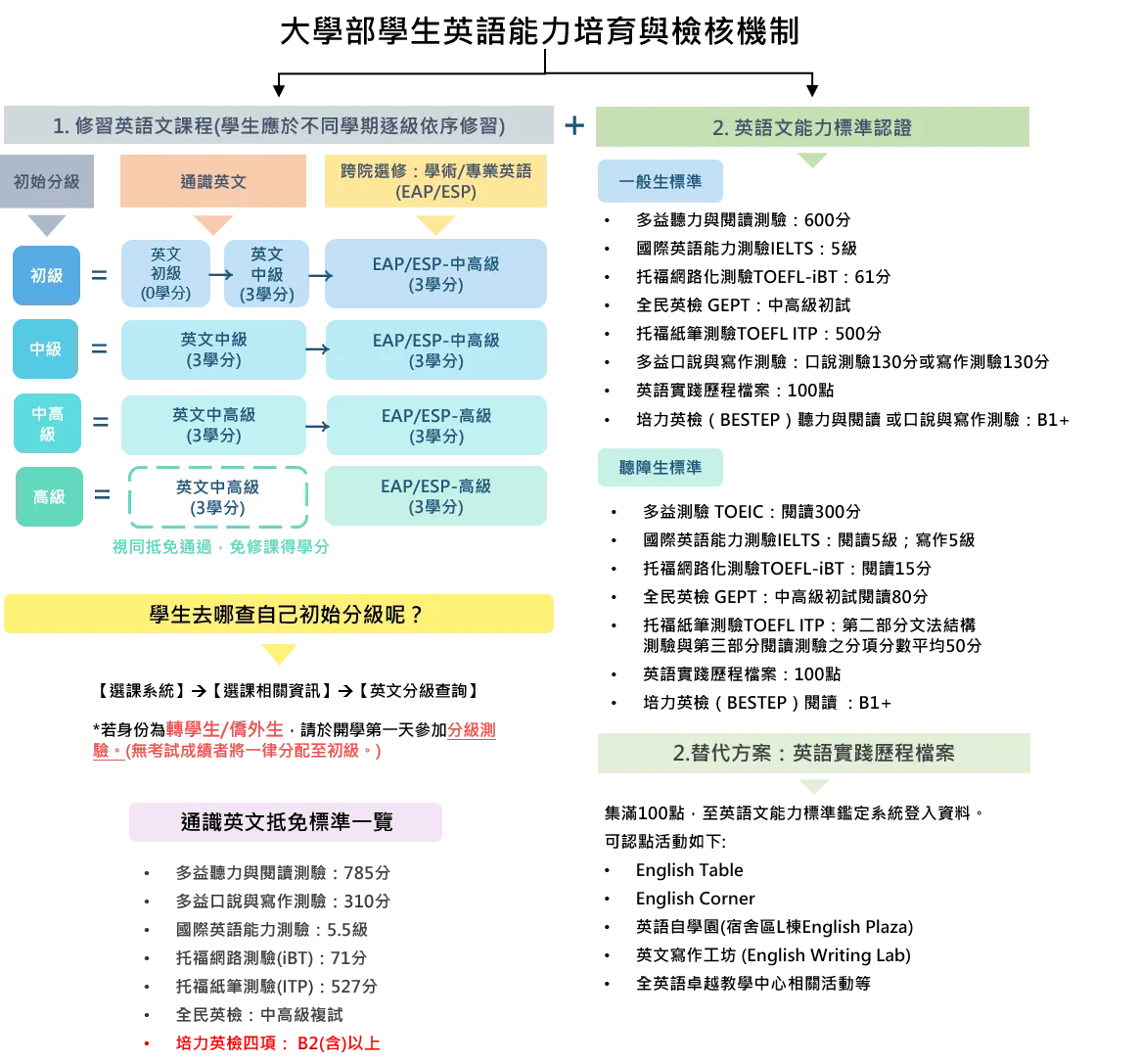 國立中山大學西灣學院全英語卓越教學中心National Sun Yat-sen University -